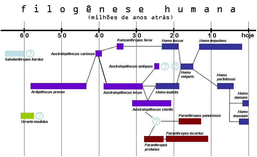 <em>Fig.3</em>: Quadro filogenético humano. Os ancestrais já descobertos são insuficientes para excluir todas as lacunas ainda existentes. Entretanto, pode-se notar que o grau de evolução não se alterou suficientemente para evitar erros de comparação intelectual entre o <em>Homo demens</em> e o <em>Ardilopithecus pravus</em> (em latim, <em>depravado</em>).